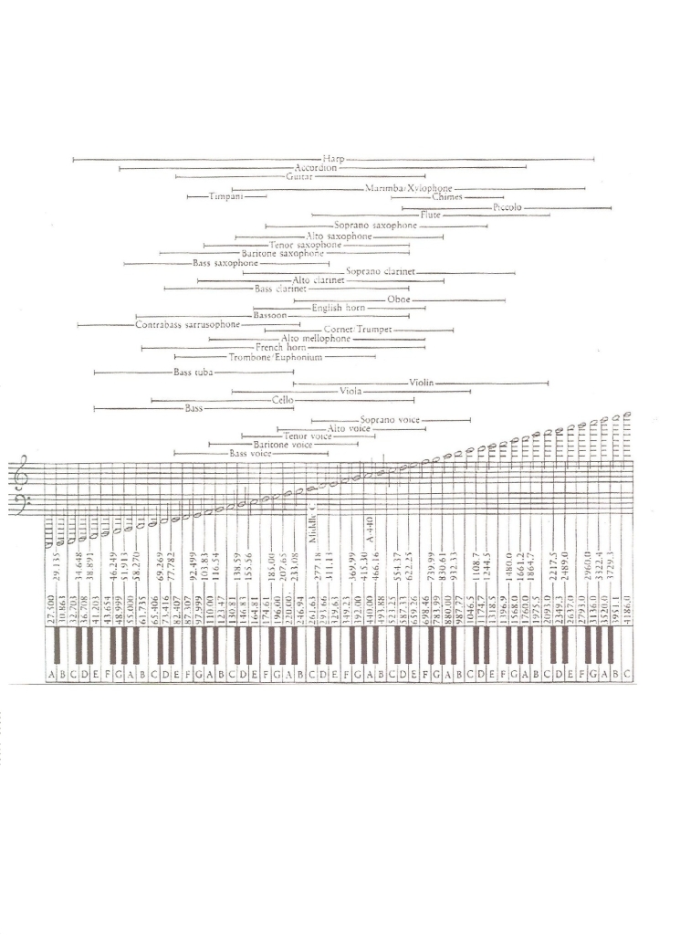 Ranket Instrument Instrumet Ranges - Robert's Piano Tuning & Repair Service